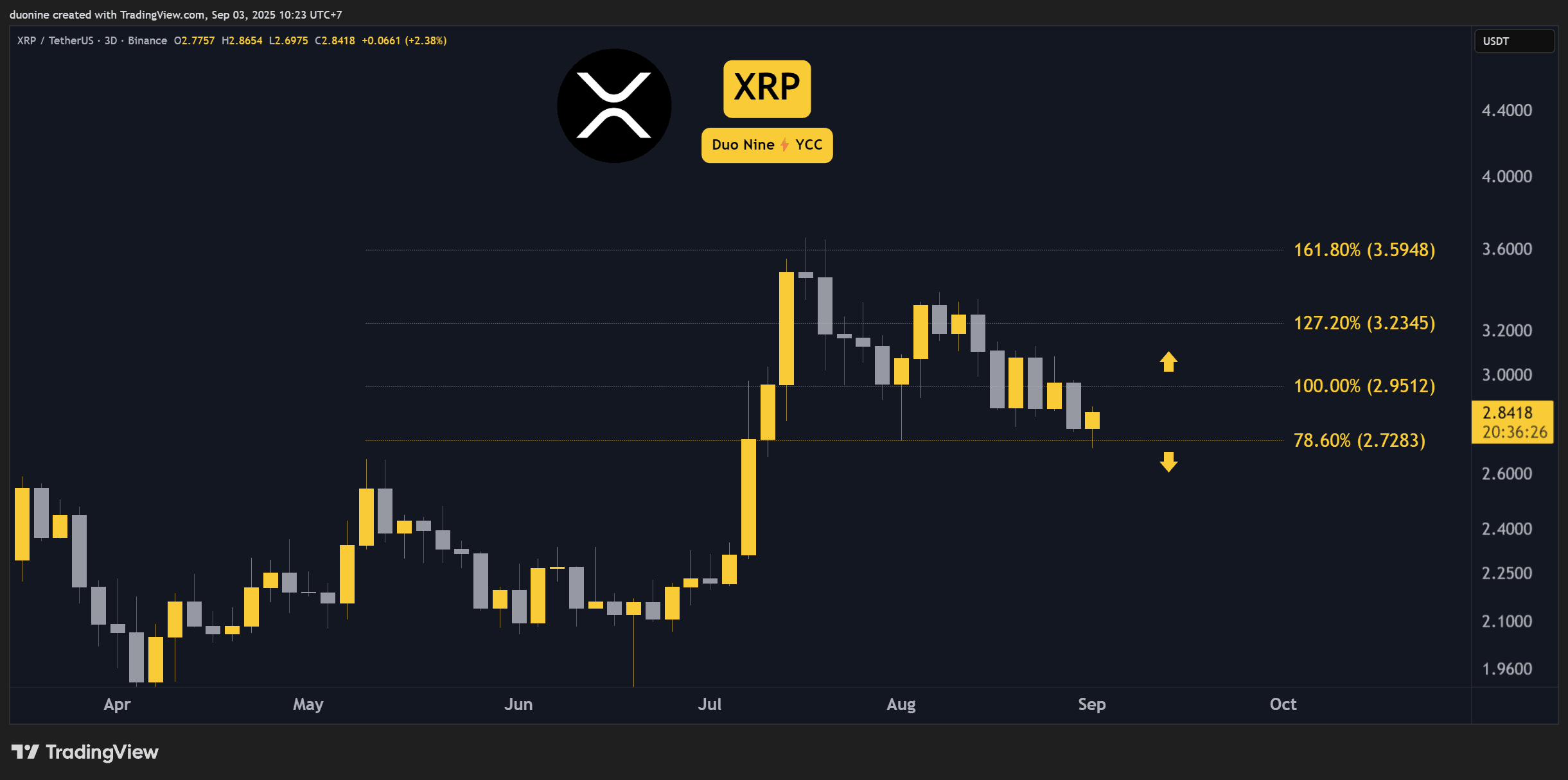 Ripple (XRP) Price Predictions for This Week