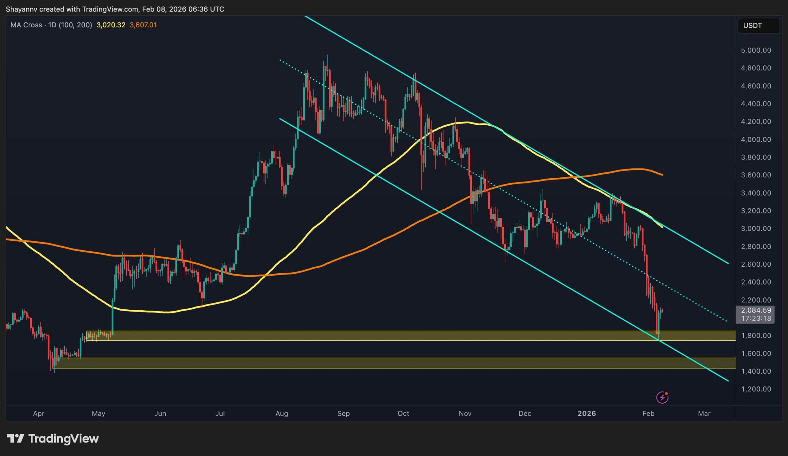 Is $1.8K the Bottom? ETH Hits Critical Demand Zone (Ethereum Price Analysis)
