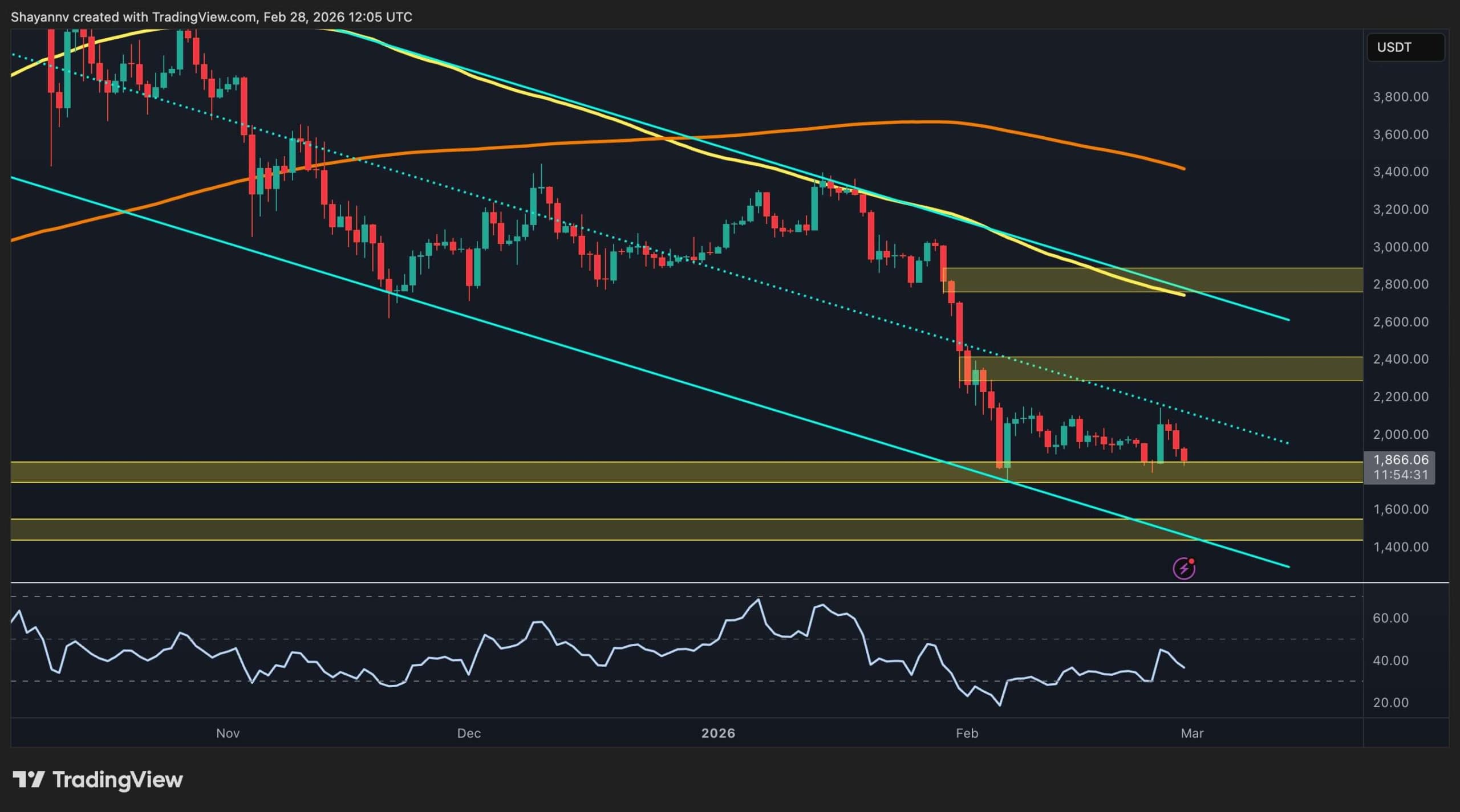Ethereum Price Analysis: ETH Must Reclaim This Key Level to Confirm a Bullish Reversal