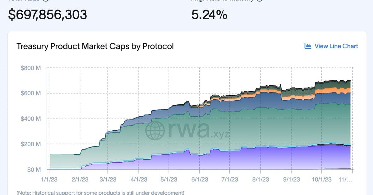 Tokenized U.S. Treasury Market Grows Nearly 600% to $698M as Crypto's RWA Race Intensifies